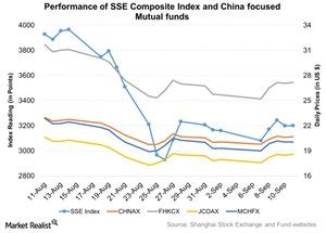 uploads///Performance of SSE Composite Index and China focused Mutual funds