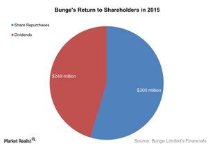 uploads///Bunges Return to Shareholders in