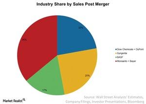 uploads///Industry Share by Sales Post Merger