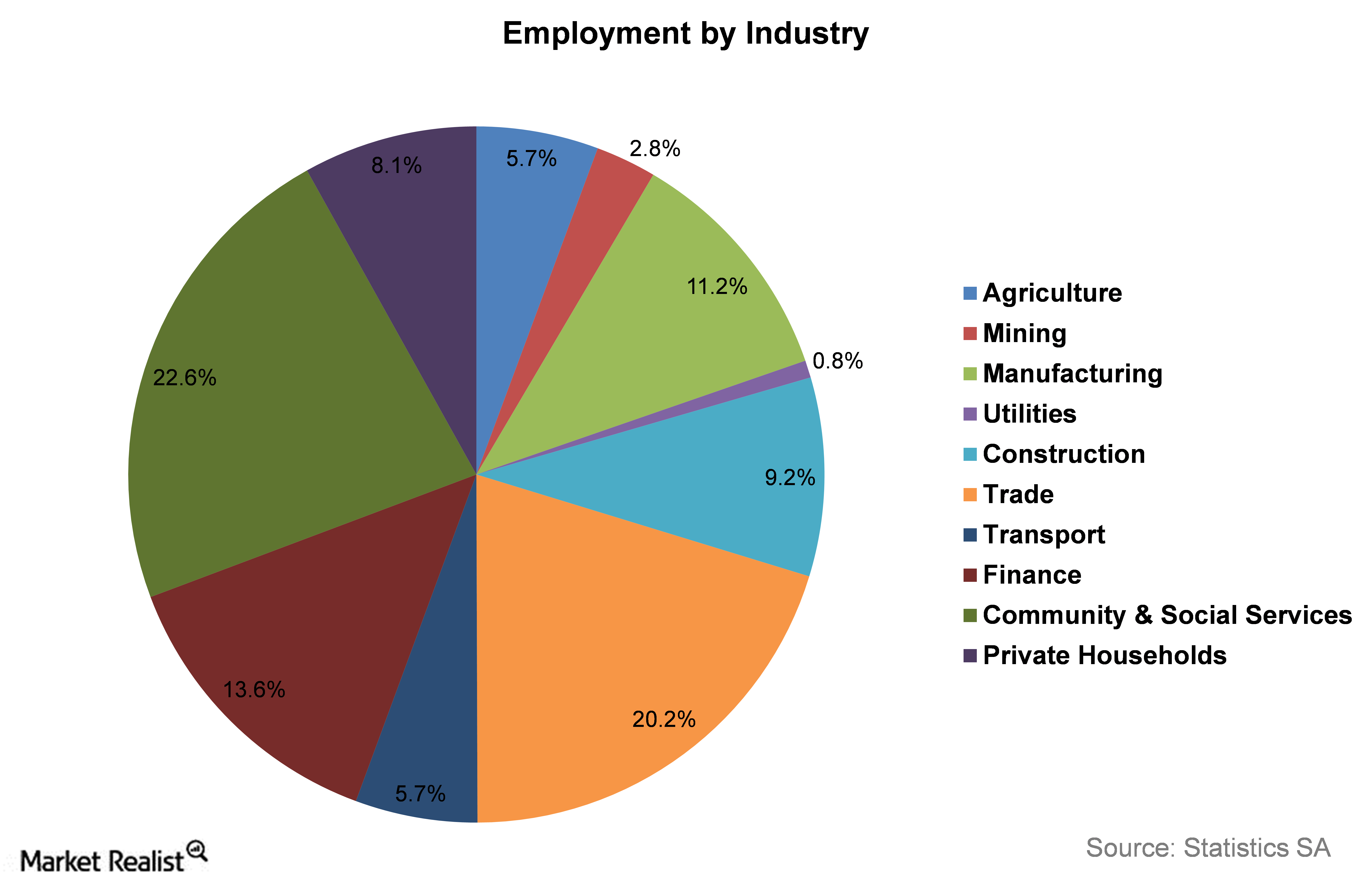 reasons for unemployment in sa