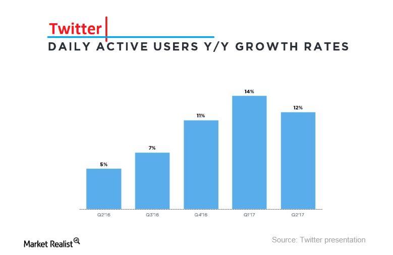 An Overview Of Twitter’s DAU Growth