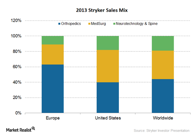 uploads///stryker sales mix