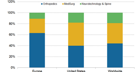 uploads///stryker sales mix