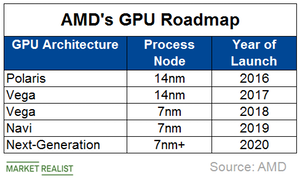 Amd o nvidia discount 2020