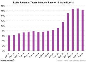 uploads///russia inflation rate