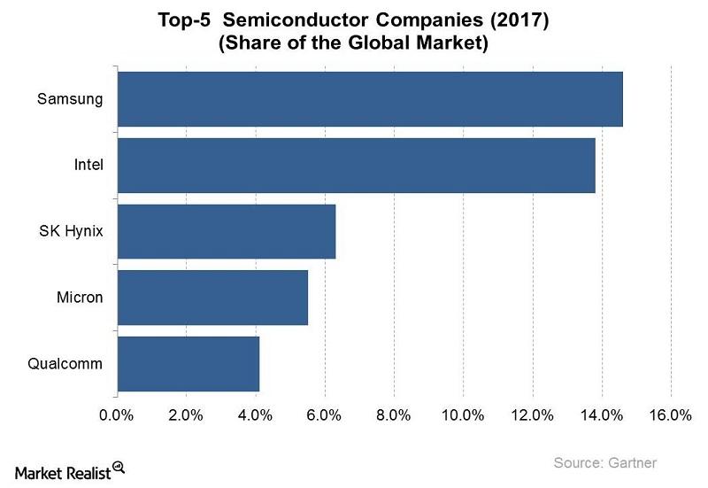 Understanding Samsung’s Rise as a Top Semiconductor Company