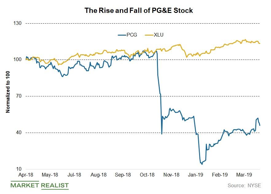 How PG E Stock Fared Last Week how-pg-e-stock-fared-last-week