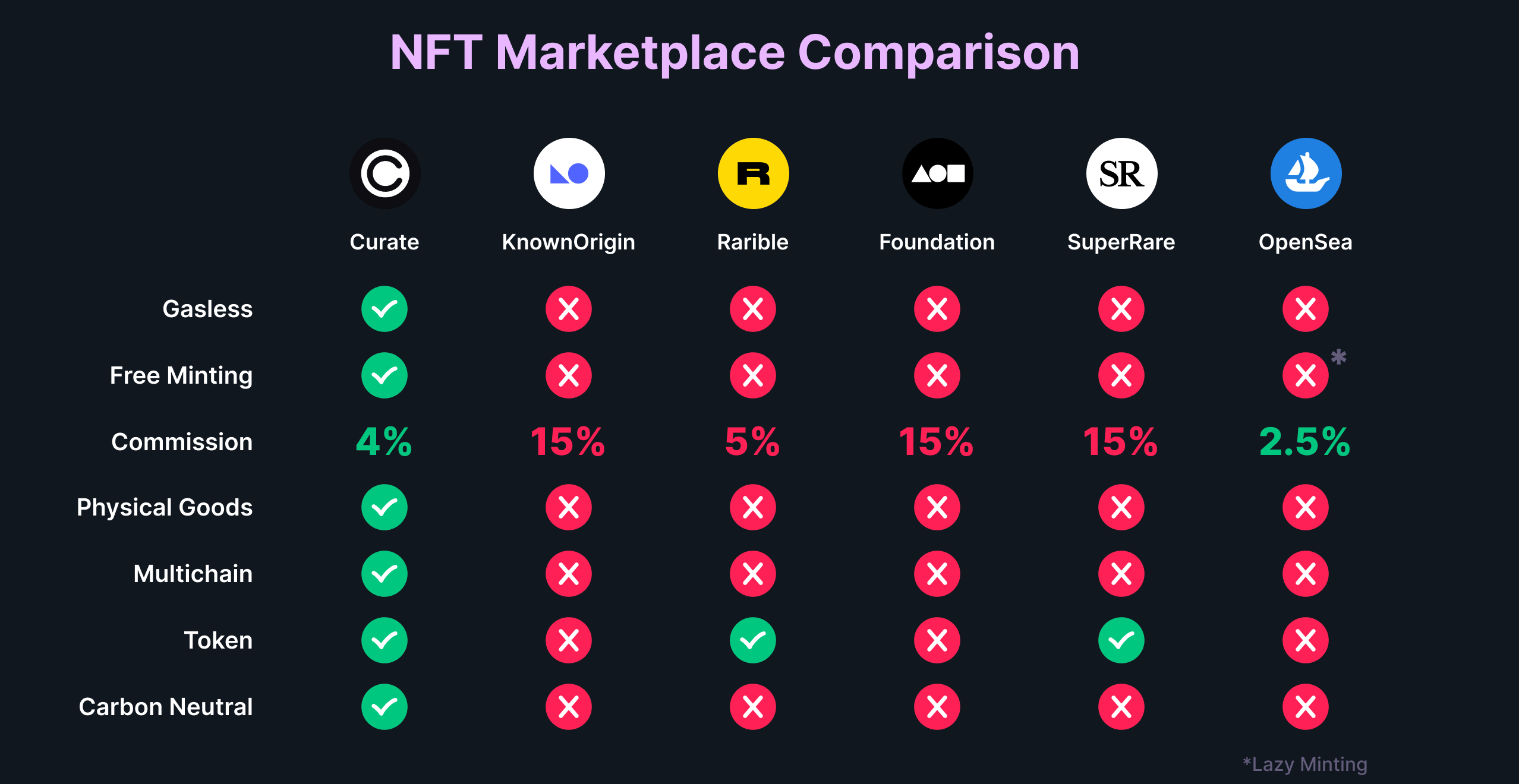 curate crypto price prediction