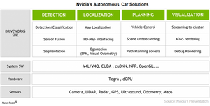 uploads///A_Semiconductors_NVDA Autonomous car solution