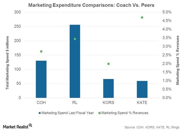 Coach Marketing Algorithm Understanding Coach’s Marketing Strategies