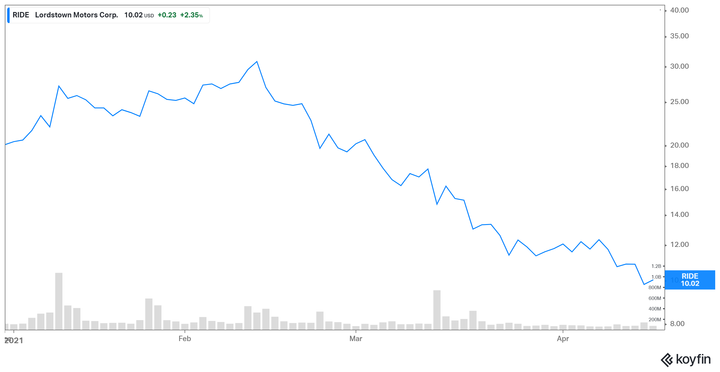 ride stock performance