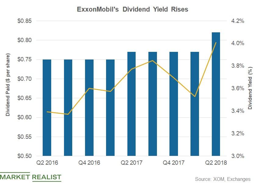 XOM’s Q2 2018 Dividend Yield Expected to Rise to 0.82 per Share