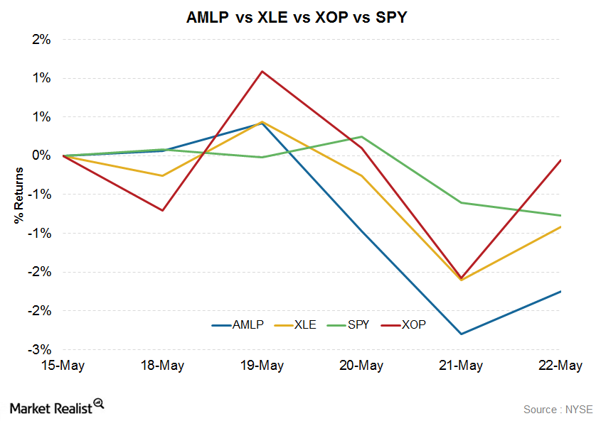 Things Didn’t Look Good for the Alerian MLP ETF (AMLP) Last Week