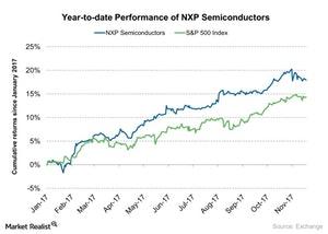 uploads///Year to date Performance of NXP Semiconductors