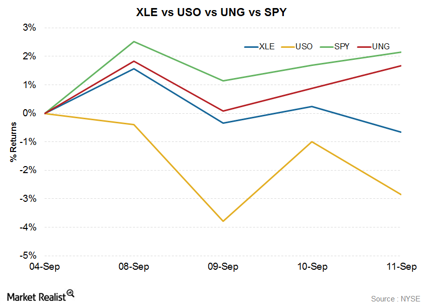 XLE Outperforms USO Last Week