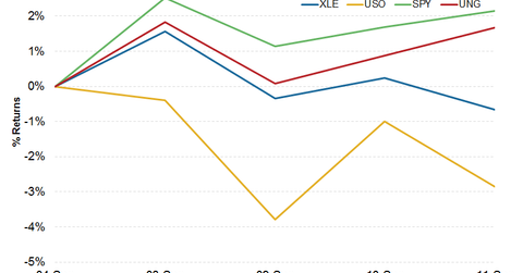 XLE Outperforms USO Last Week