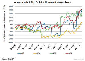 abercrombie and fitch stock price