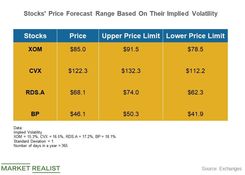 Where Could XOM, CVX, RDS.A, and BP Stocks Be by December 31?