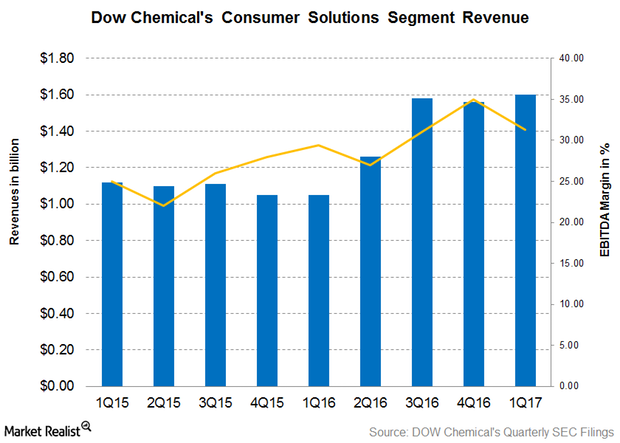 uploads///Dow Consumer solutions