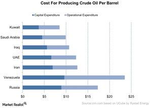 uploads///Cost For Producing Crude Oil Per Barrel