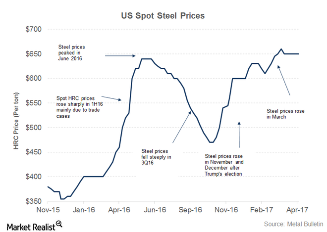 uploads///US steel prices