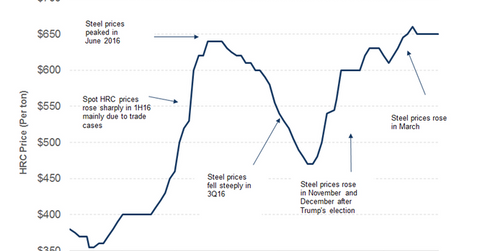 uploads///US steel prices