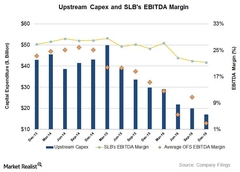 uploads///Upstream capex and EBITDA