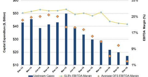 uploads///Upstream capex and EBITDA