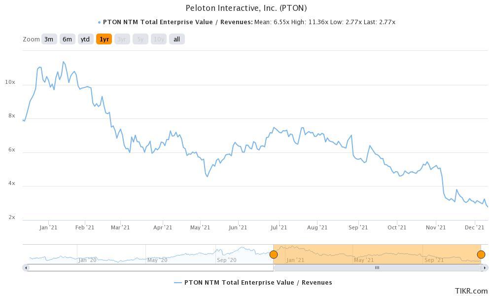 peloton interactive looks a good growth stock