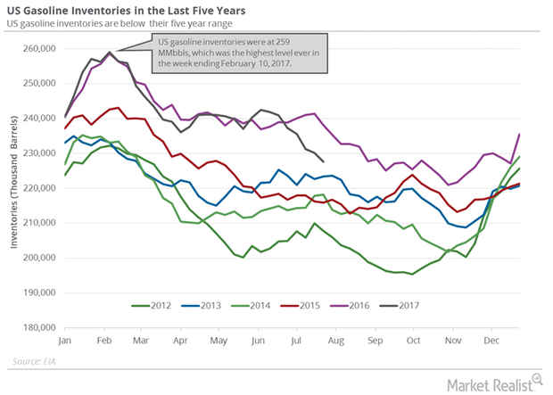 uploads///Gasoline Inventories