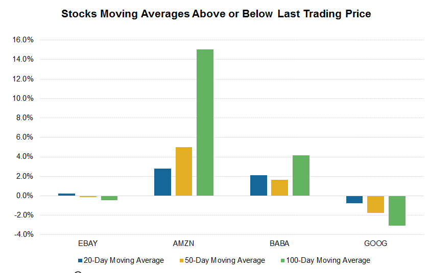 What Are Analysts’ for Amazon?