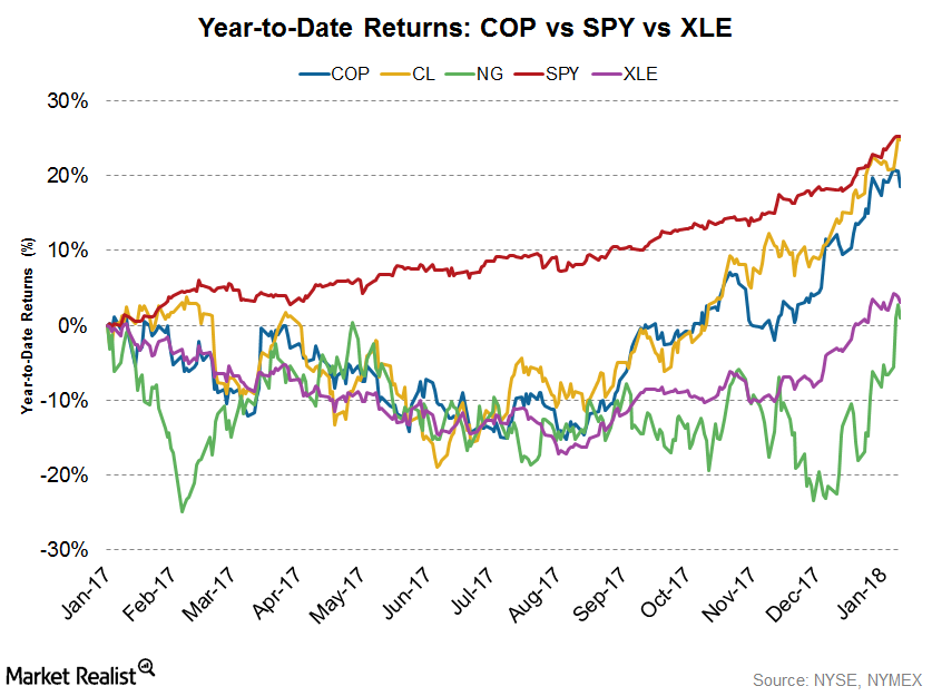 ConocoPhillips Stock Recent Performance