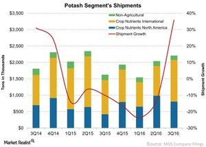 Mosaic Had Strong Potash Shipment Growth in 3Q16