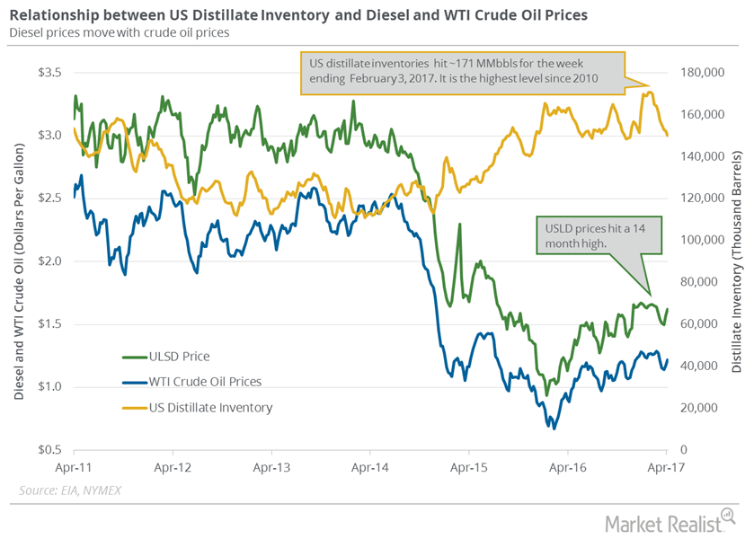 How US Distillate Inventories Affect Diesel and Oil Prices