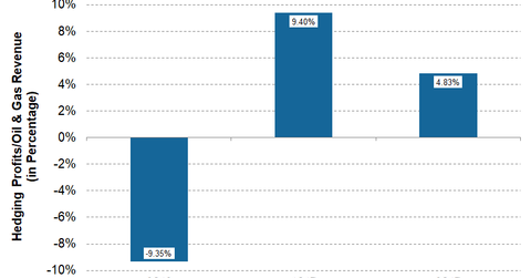 uploads///MRO Q Hedging Effectiveness