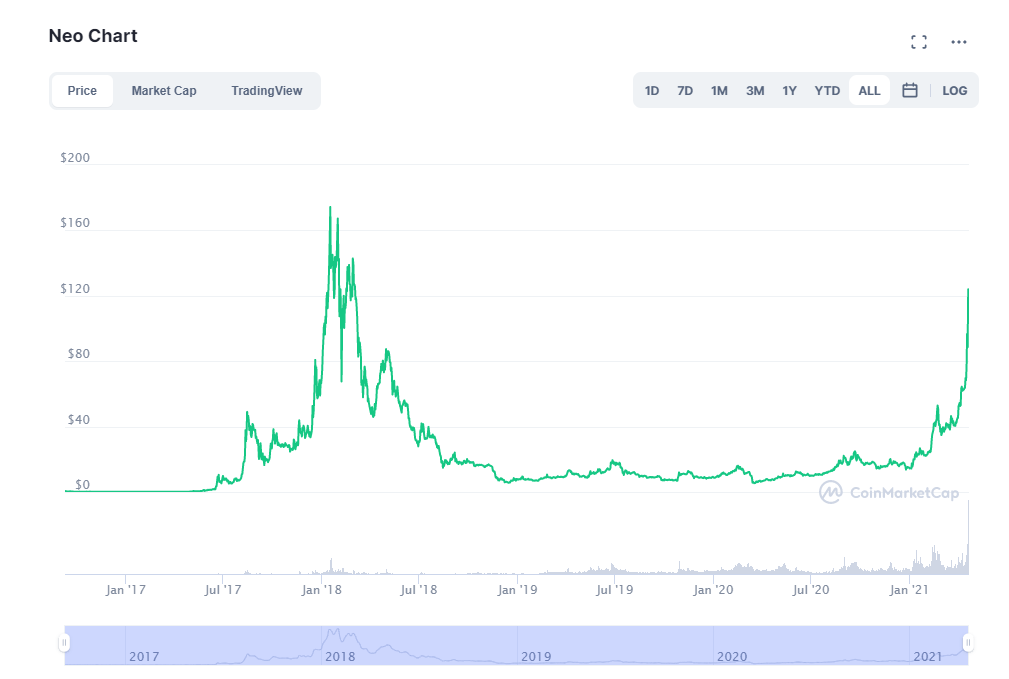 neo crypto price news