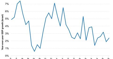 uploads///Israels Economy Has Grown at a Steady Pace