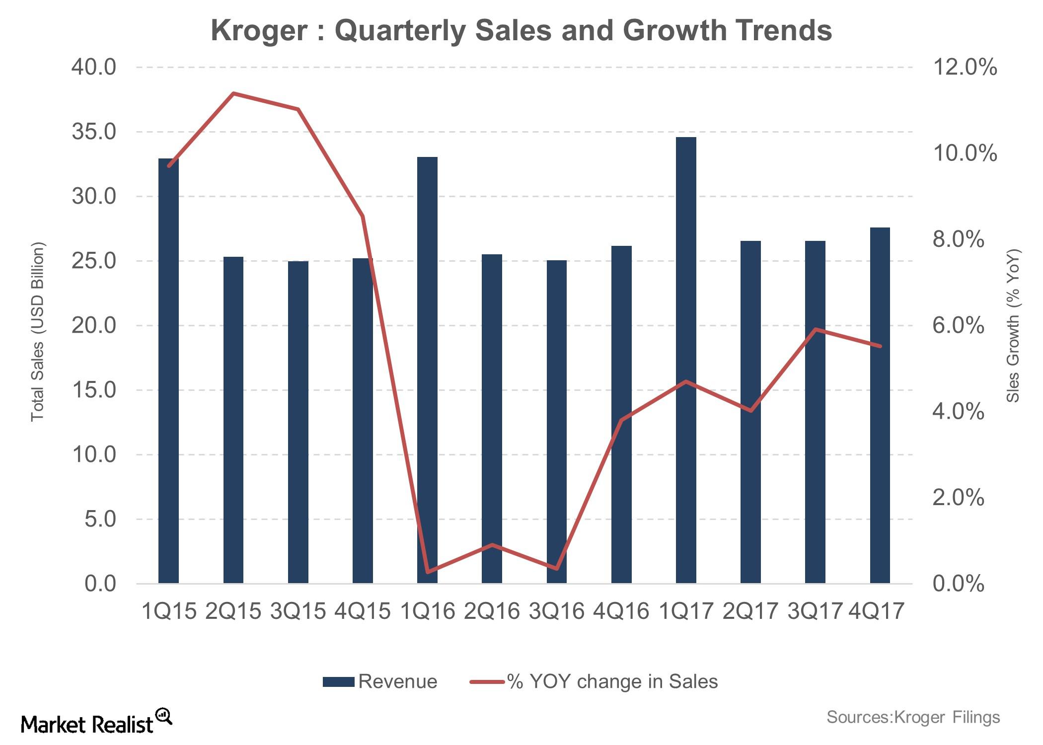 Analyzing Kroger’s Fiscal 4Q17 Sales Performance