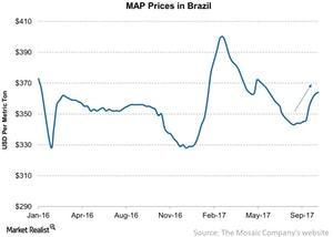 uploads///MAP Prices in Brazil