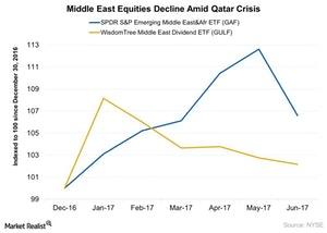 uploads///Middle East Equities Decline Amid Qatar Crisis