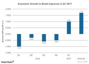 Factors Impacting Brazil’s Economic Growth in 1Q17