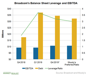 broadcom s acquisitions burden its balance sheet with high debt the preparation of combined