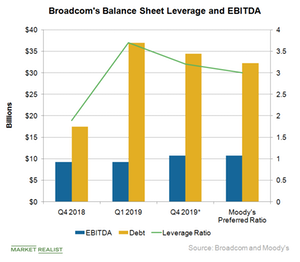 uploads///A_Semiconductors_AVGO EBITDA leverage