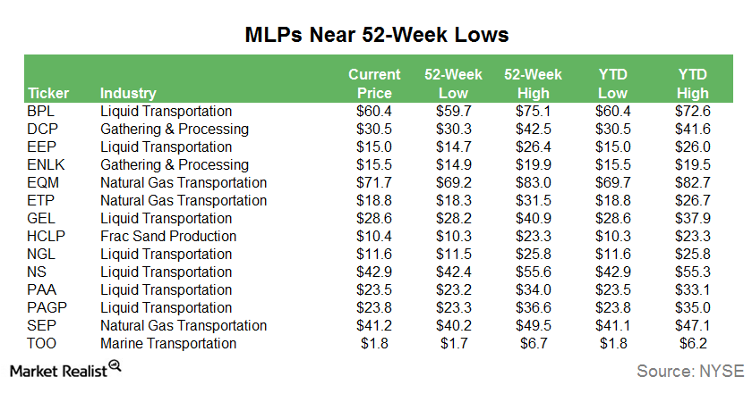 mlps-approach-their-52-week-lows-amid-crude-oil-price-weakness