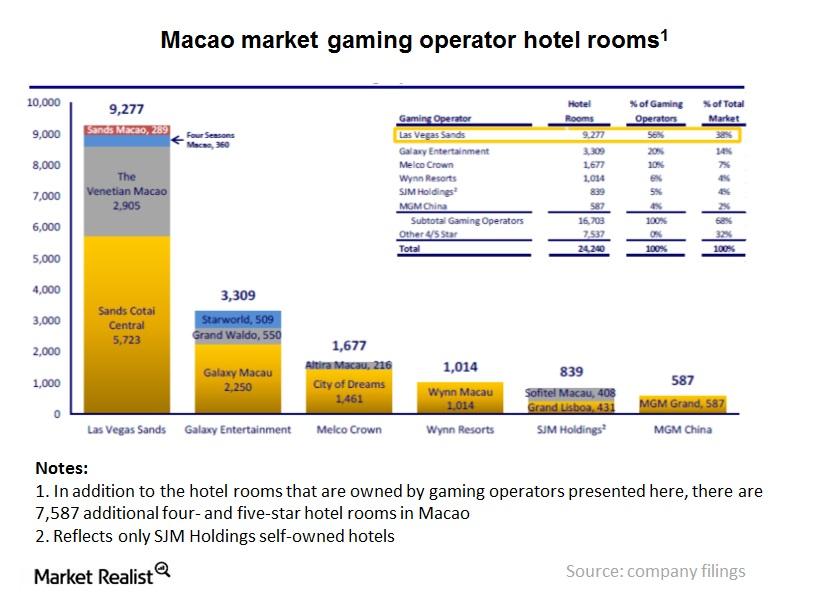 Must-know: A breakdown of Las Vegas Sands’ revenue