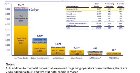 Must-know: A breakdown of Las Vegas Sands’ revenue