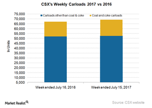 uploads///CSX Carloads