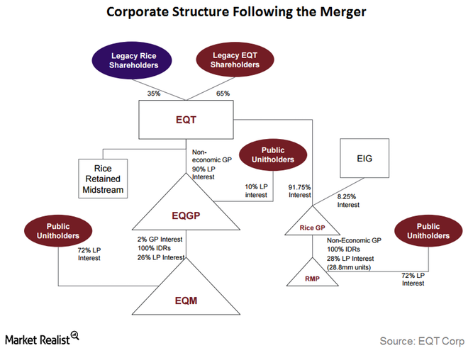 Key Updates on the EQT RICE Merger