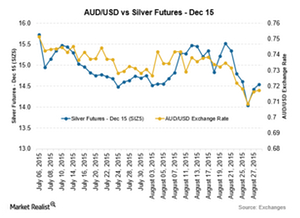 uploads///Silver AUD Sep