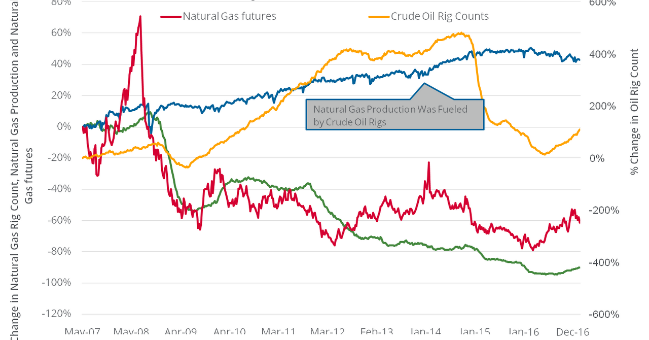 Why Oil Rigs Are Important To Natural Gas Prices